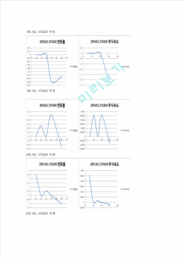 [공학][금속부식 보고서] 스테인리스 강의 부식.hwp